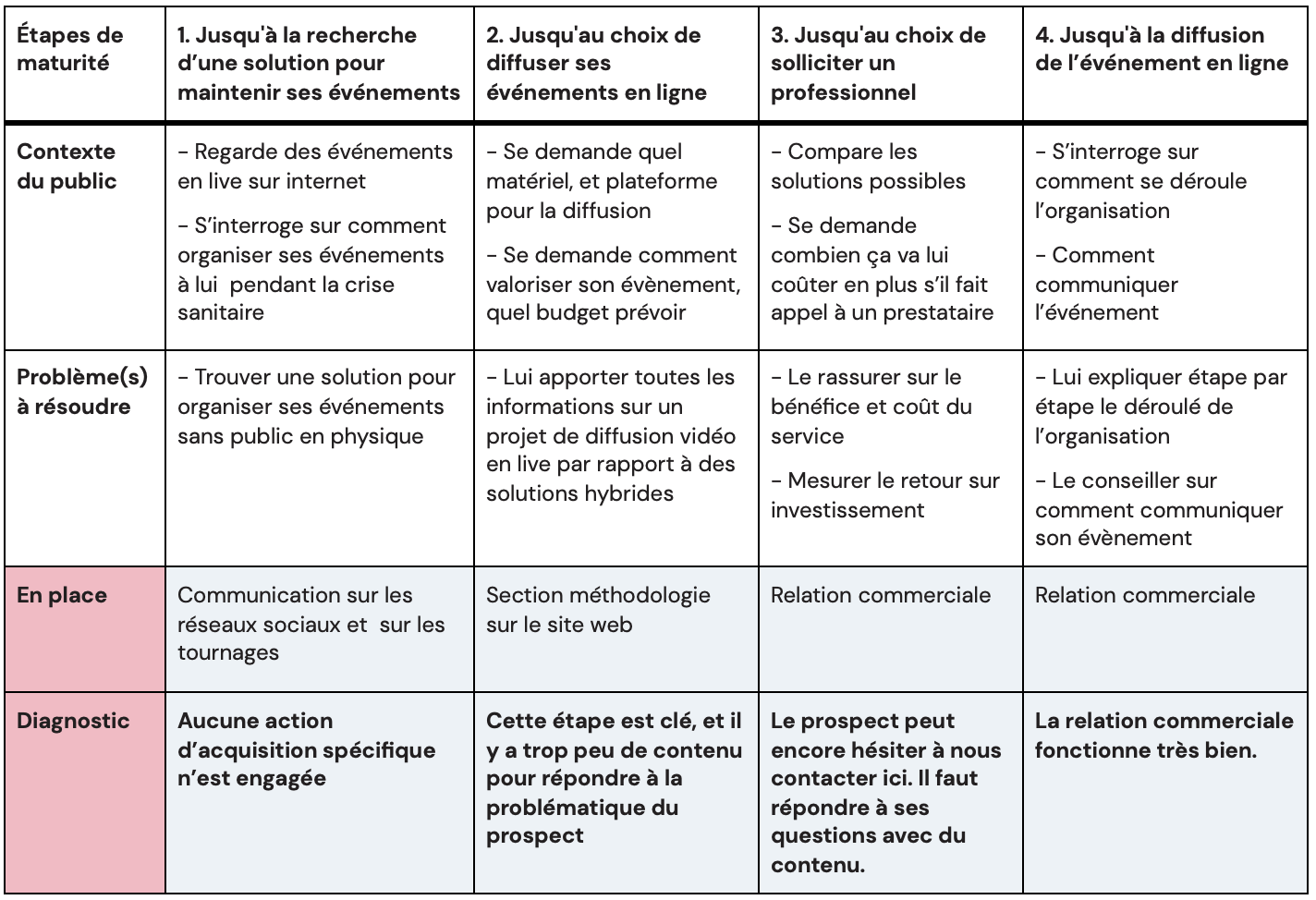 diagnostic stratégie digitale